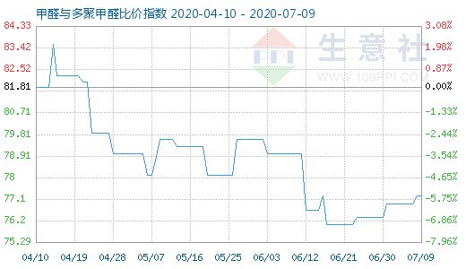 7月9日甲醛與多聚甲醛比價(jià)指數(shù)圖