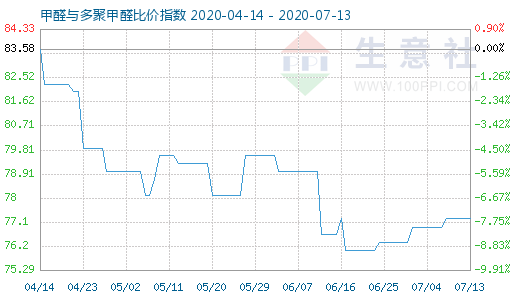 7月13日甲醛與多聚甲醛比價指數(shù)圖