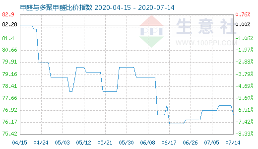 7月14日甲醛與多聚甲醛比價(jià)指數(shù)圖