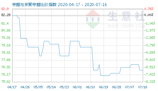 7月16日甲醛與多聚甲醛比價(jià)指數(shù)圖