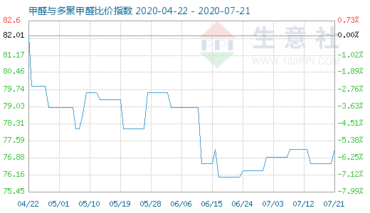 7月21日甲醛與多聚甲醛比價(jià)指數(shù)圖