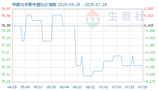 7月28日甲醛與多聚甲醛比價(jià)指數(shù)圖