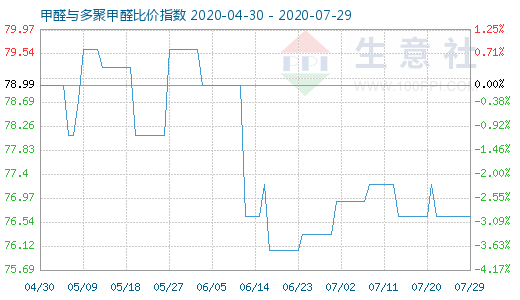 7月29日甲醛與多聚甲醛比價指數(shù)圖