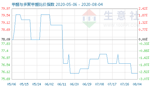 8月4日甲醛與多聚甲醛比價指數(shù)圖