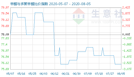 8月5日甲醛與多聚甲醛比價指數(shù)圖