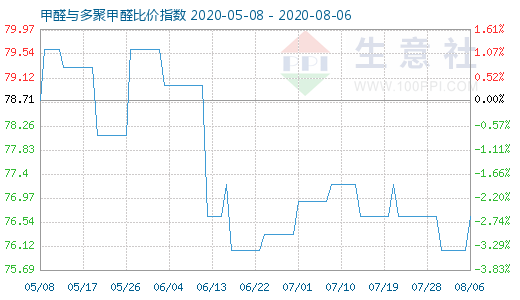 8月6日甲醛與多聚甲醛比價指數(shù)圖