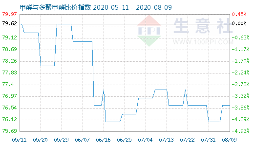 8月9日甲醛與多聚甲醛比價(jià)指數(shù)圖