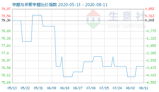 8月11日甲醛與多聚甲醛比價(jià)指數(shù)圖