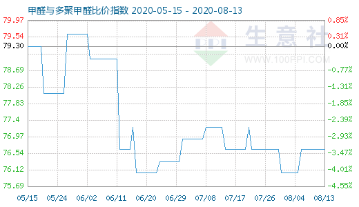 8月13日甲醛與多聚甲醛比價指數(shù)圖