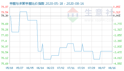 8月16日甲醛與多聚甲醛比價(jià)指數(shù)圖