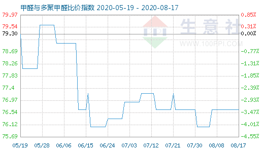 8月17日甲醛與多聚甲醛比價指數(shù)圖