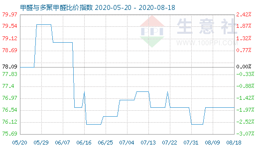 8月18日甲醛與多聚甲醛比價(jià)指數(shù)圖