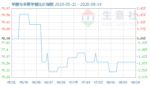 8月19日甲醛與多聚甲醛比價指數(shù)圖