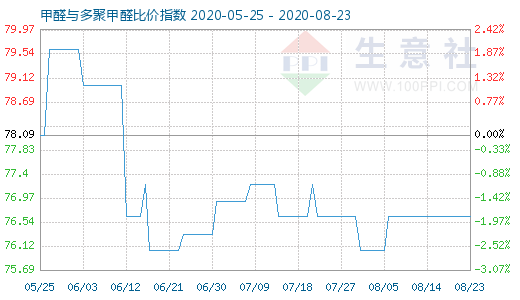 8月23日甲醛與多聚甲醛比價(jià)指數(shù)圖