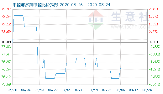 8月24日甲醛與多聚甲醛比價(jià)指數(shù)圖