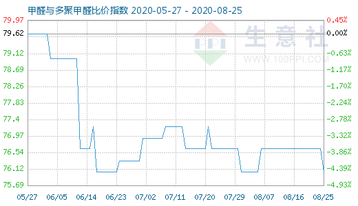 8月25日甲醛與多聚甲醛比價指數(shù)圖