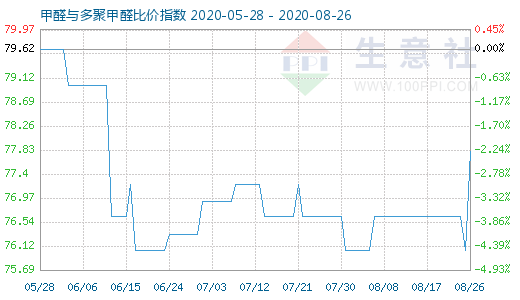 8月26日甲醛與多聚甲醛比價指數(shù)圖