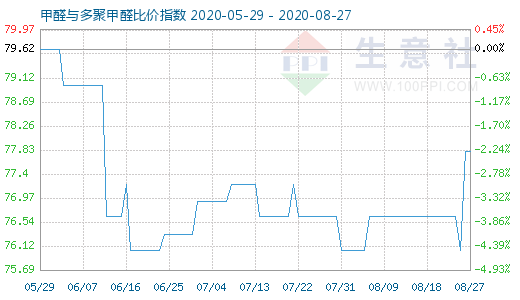 8月27日甲醛與多聚甲醛比價指數(shù)圖