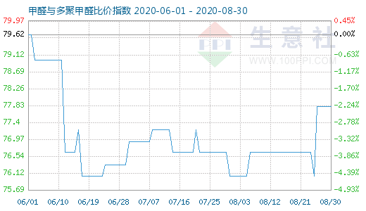 8月30日甲醛與多聚甲醛比價指數(shù)圖