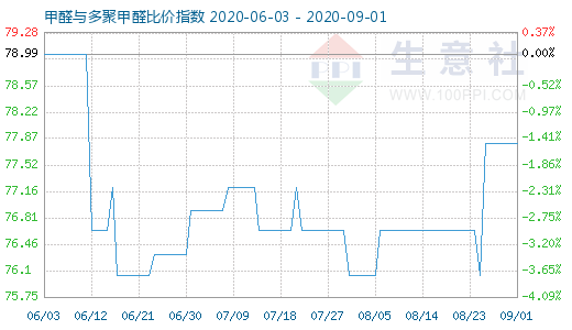 9月1日甲醛與多聚甲醛比價指數(shù)圖