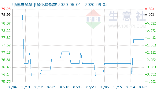 9月2日甲醛與多聚甲醛比價(jià)指數(shù)圖