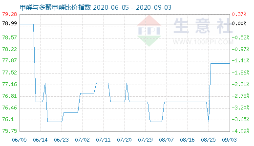 9月3日甲醛與多聚甲醛比價(jià)指數(shù)圖