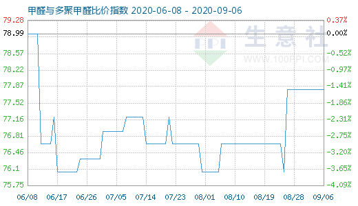 9月6日甲醛與多聚甲醛比價指數(shù)圖