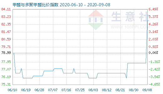 9月8日甲醛與多聚甲醛比價指數(shù)圖