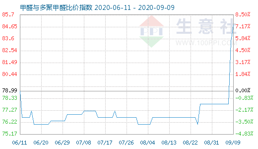 9月9日甲醛與多聚甲醛比價指數(shù)圖