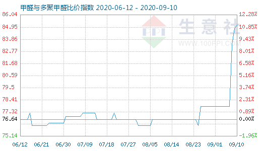 9月10日甲醛與多聚甲醛比價指數(shù)圖