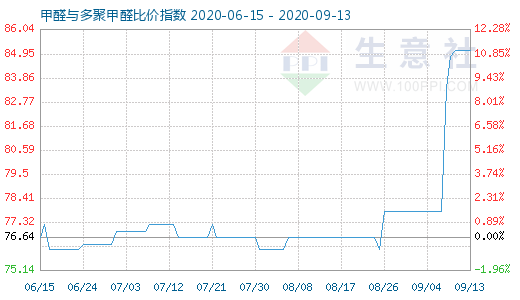 9月13日甲醛與多聚甲醛比價(jià)指數(shù)圖