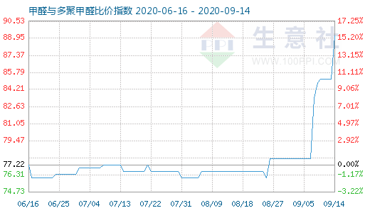 9月14日甲醛與多聚甲醛比價指數(shù)圖