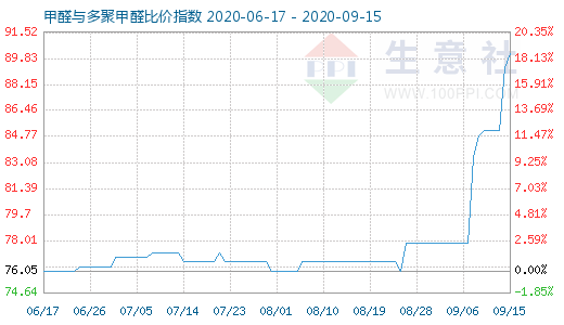 9月15日甲醛與多聚甲醛比價(jià)指數(shù)圖