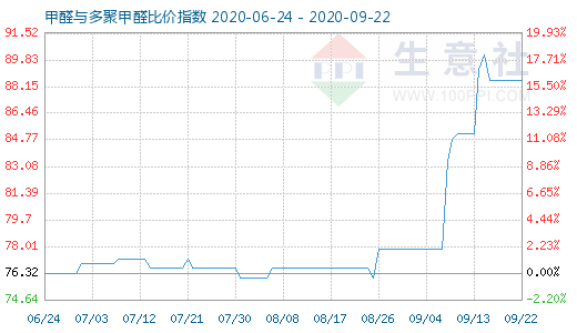 9月22日甲醛與多聚甲醛比價指數(shù)圖