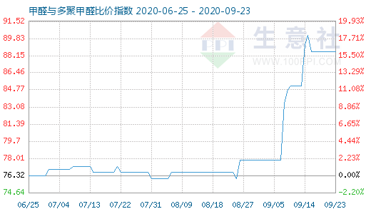 9月23日甲醛與多聚甲醛比價(jià)指數(shù)圖