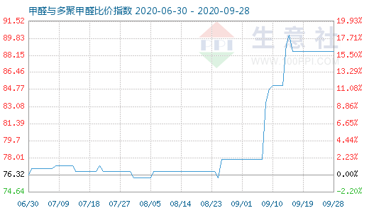 9月28日甲醛與多聚甲醛比價(jià)指數(shù)圖