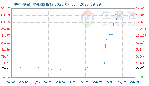 9月29日甲醛與多聚甲醛比價指數(shù)圖