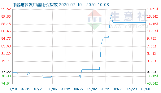 10月8日甲醛與多聚甲醛比價指數(shù)圖