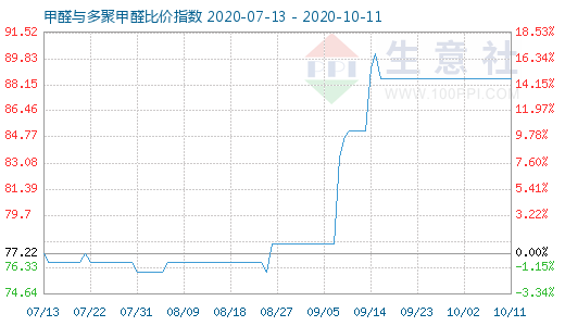 10月11日甲醛與多聚甲醛比價指數(shù)圖