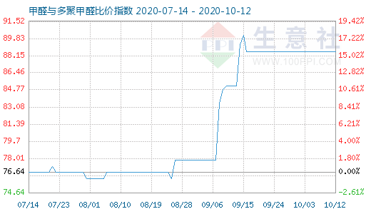 10月12日甲醛與多聚甲醛比價指數(shù)圖