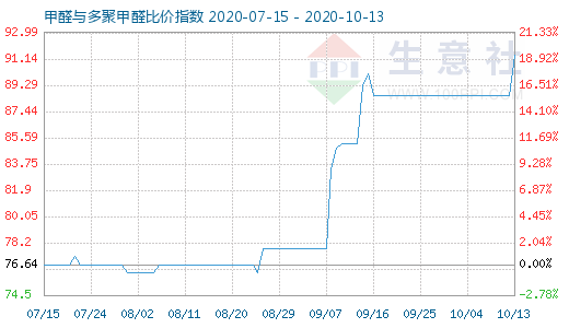 10月13日甲醛與多聚甲醛比價(jià)指數(shù)圖