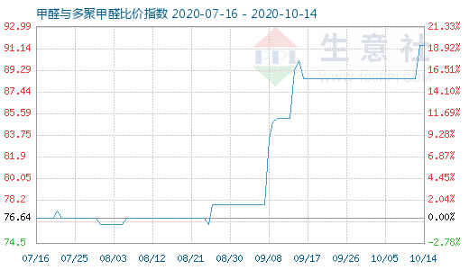 10月14日甲醛與多聚甲醛比價(jià)指數(shù)圖