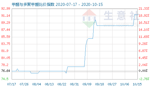 10月15日甲醛與多聚甲醛比價(jià)指數(shù)圖