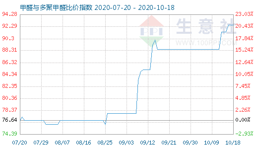 10月18日甲醛與多聚甲醛比價(jià)指數(shù)圖