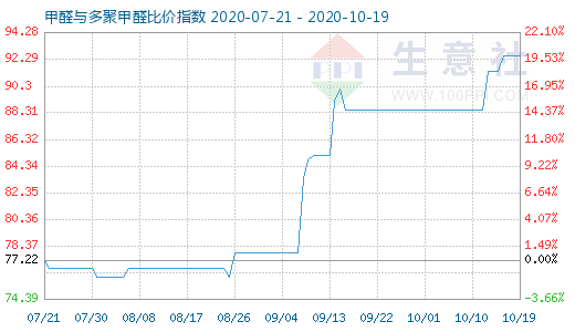 10月19日甲醛與多聚甲醛比價指數(shù)圖