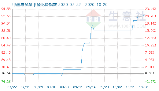 10月20日甲醛與多聚甲醛比價(jià)指數(shù)圖