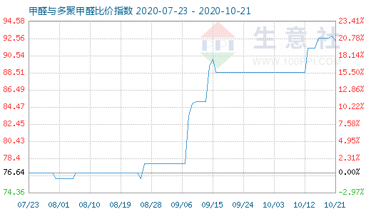 10月21日甲醛與多聚甲醛比價指數(shù)圖