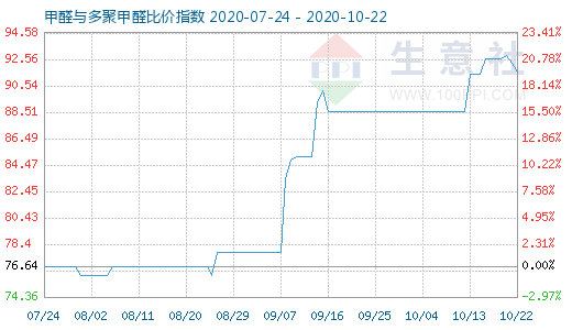 10月22日甲醛與多聚甲醛比價(jià)指數(shù)圖