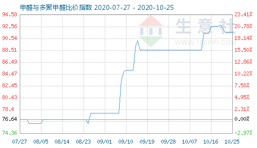 10月25日甲醛與多聚甲醛比價指數(shù)圖