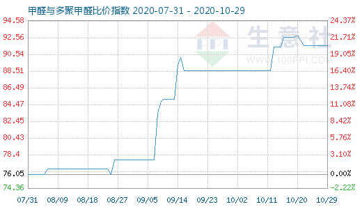 10月29日甲醛與多聚甲醛比價指數(shù)圖